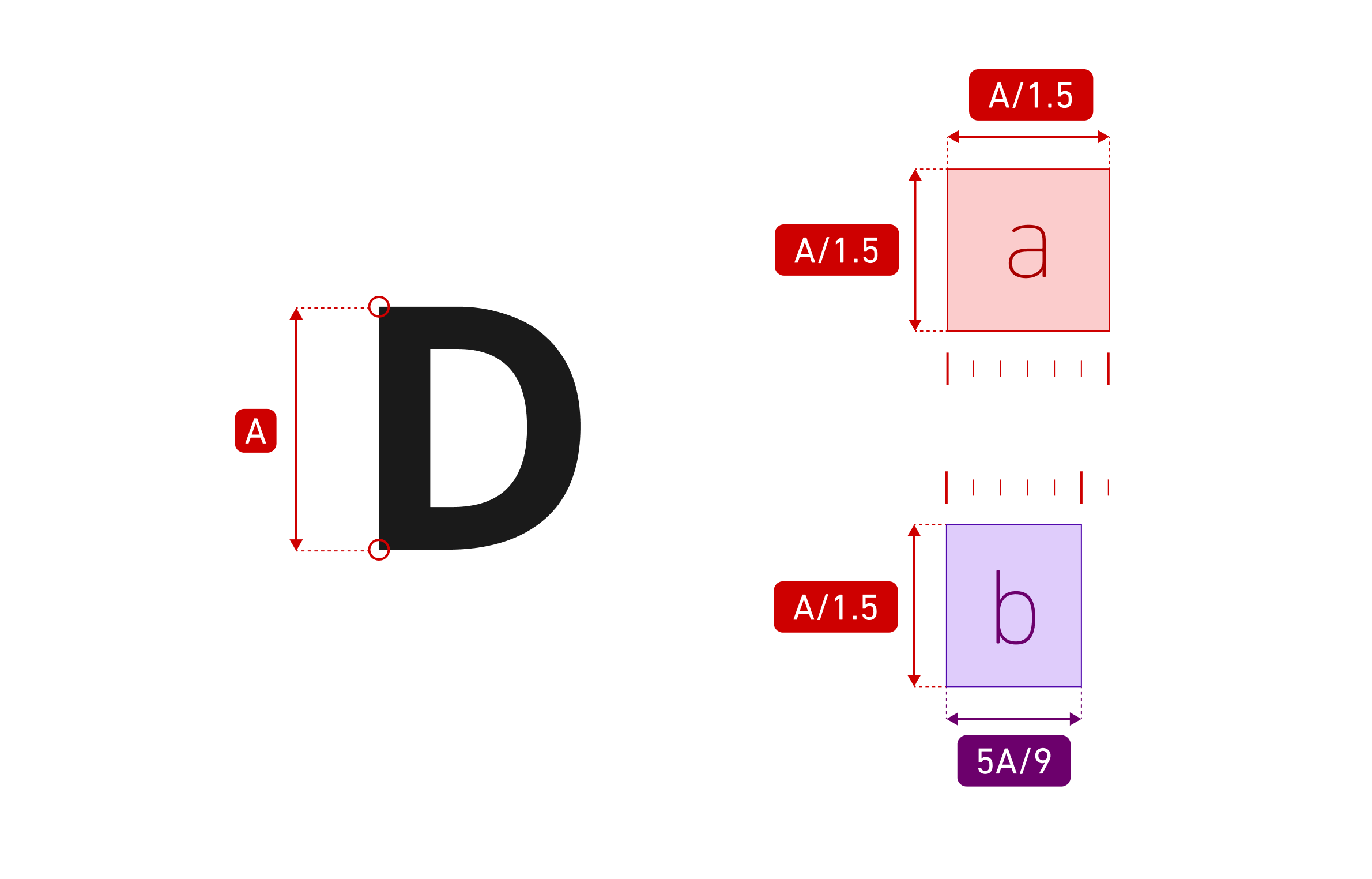 白色の背景に、左側に大きく全角アルファベット「D」の文字が表示され、文字の高さを全角アルファベット「A」として赤い矢印で示している。右側には上下2つのボックスがあり、上段は半角アルファベット「a」と記された薄いピンクの正方形（幅「A/1.5」、高さ「A/1.5」）、下段は半角アルファベット「b」と記された薄い紫の正方形（幅「5A/9」、高さ「A/1.5」）が示されている。英語表記のみの省略形の場合のスペーサーを示す図。