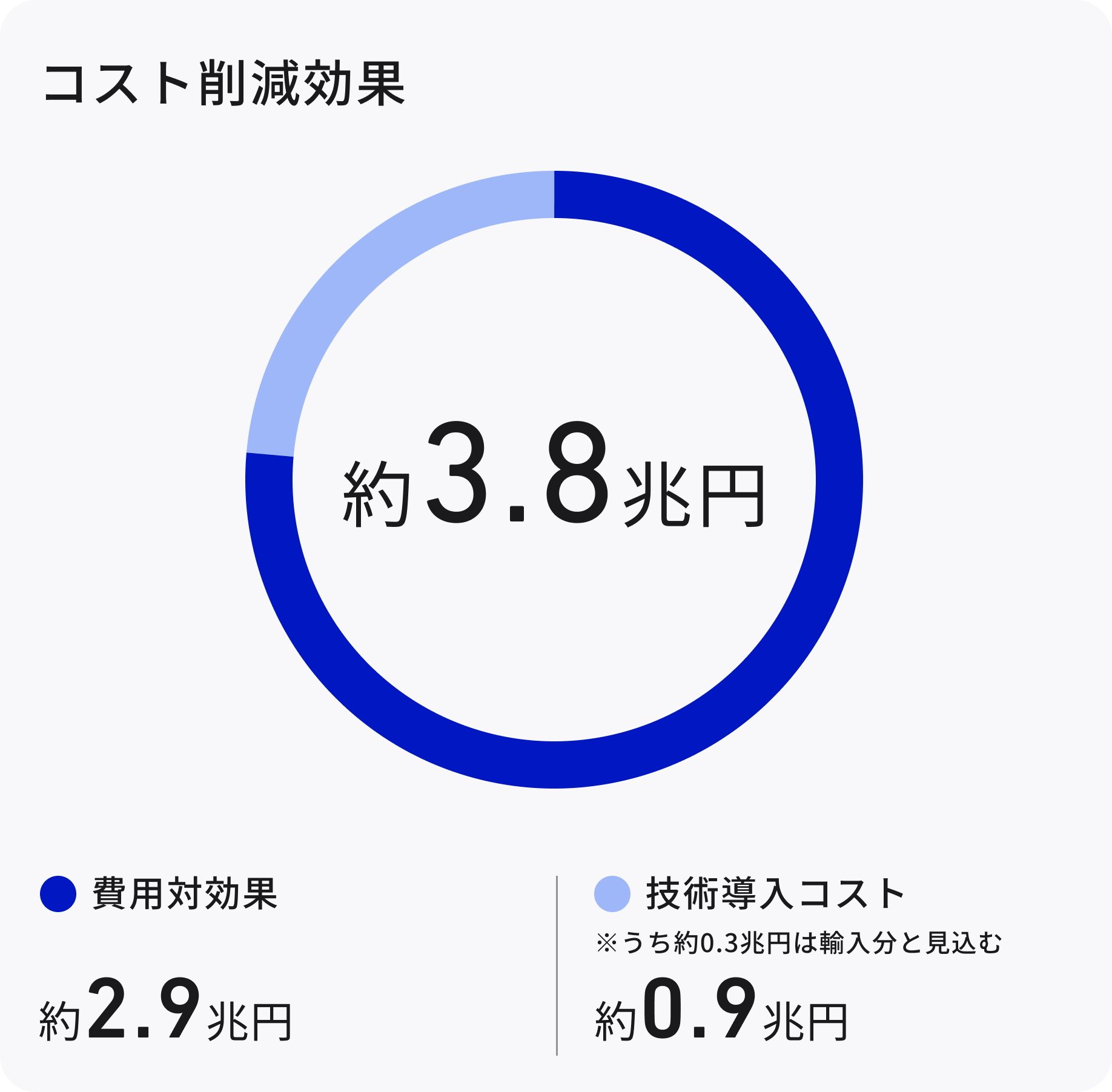 GDPへの影響は約3.6兆円。そのうち間接効果は約3兆円、直接効果は約0.6兆円。