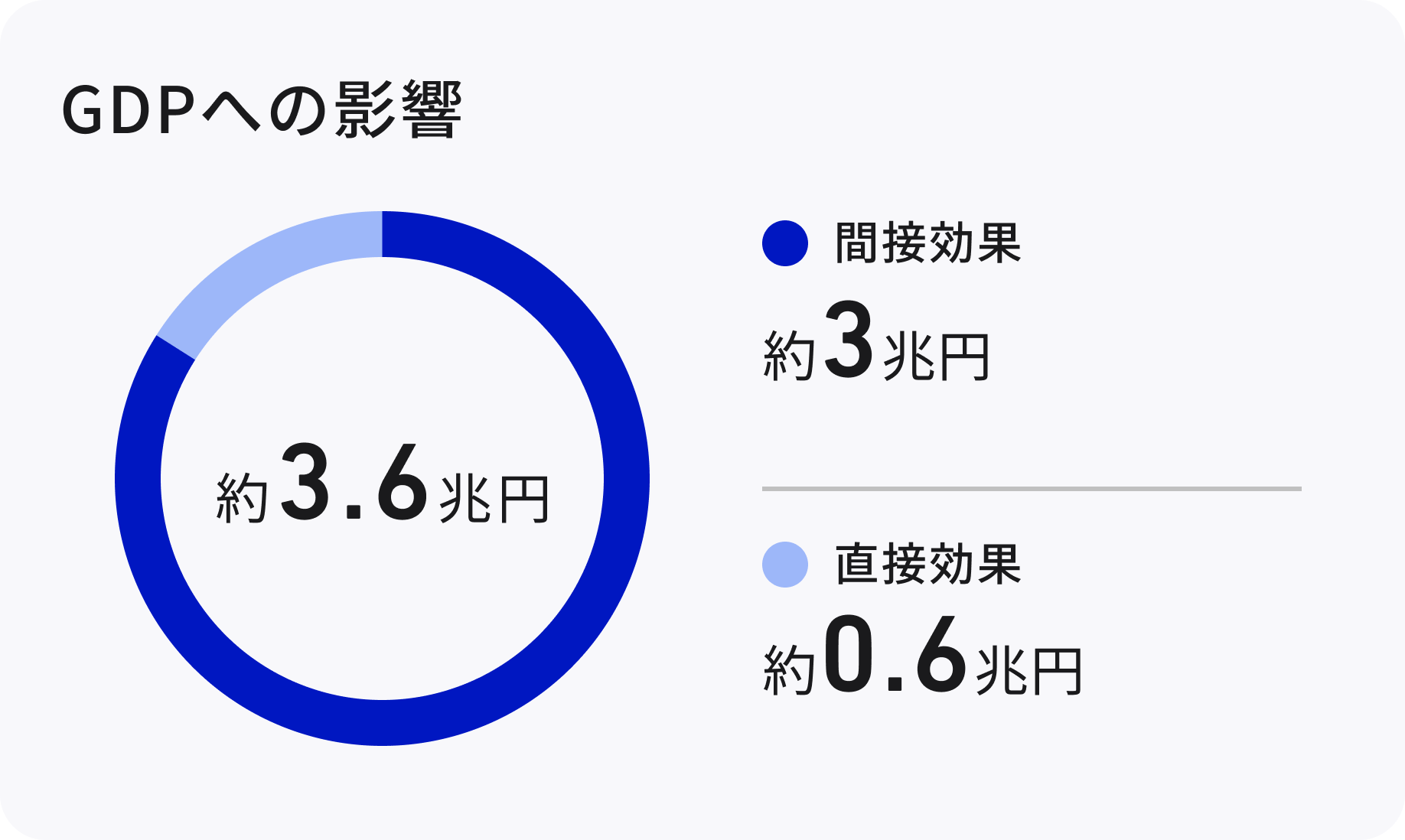 コスト削減効果は約3.8兆円。そのうち費用対効果は約2.9兆円、技術導入コストは約0.9兆円。