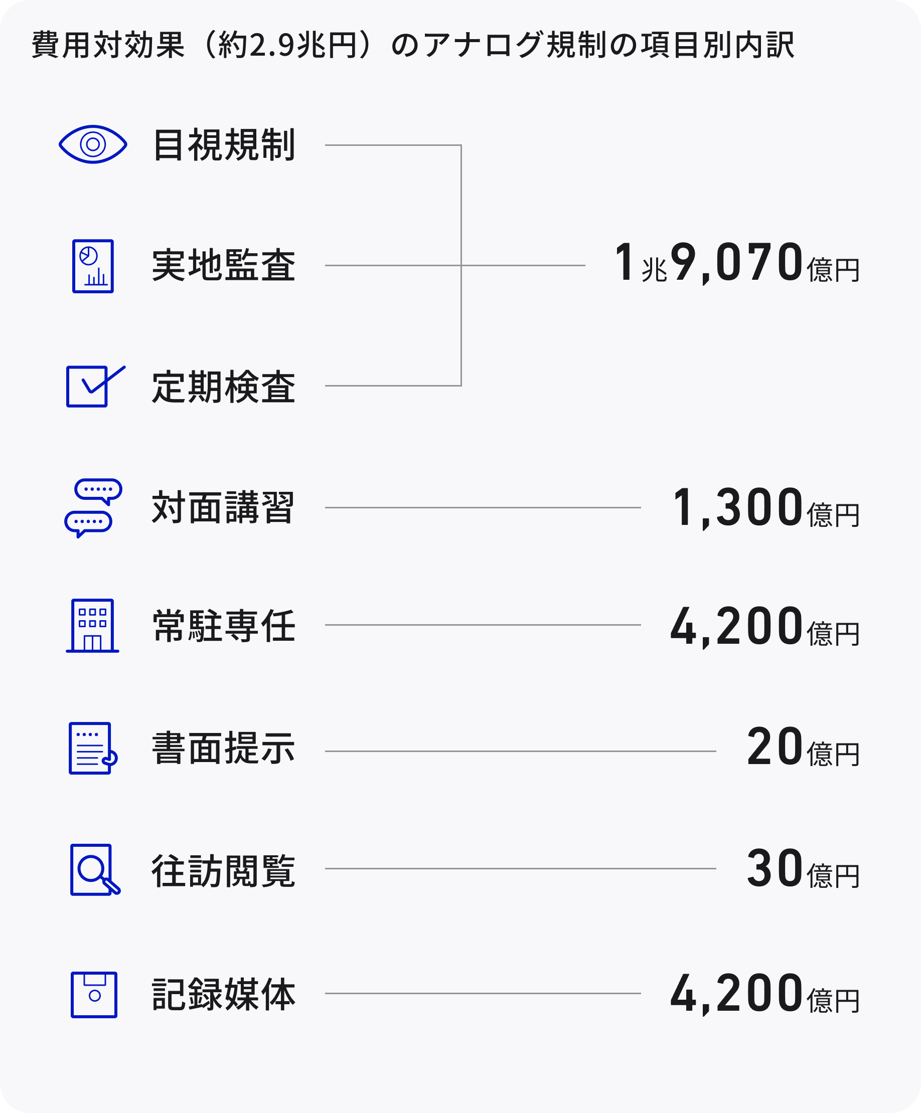 費用対効果のアナログ規制項目別内訳です。目視規制・実地監査・定期検査で1兆9,070億円。対面講習は1,300億円。常駐専任は4,200億円。書面提示は20億円。往訪閲覧は30億円。記録媒体は4,200億円