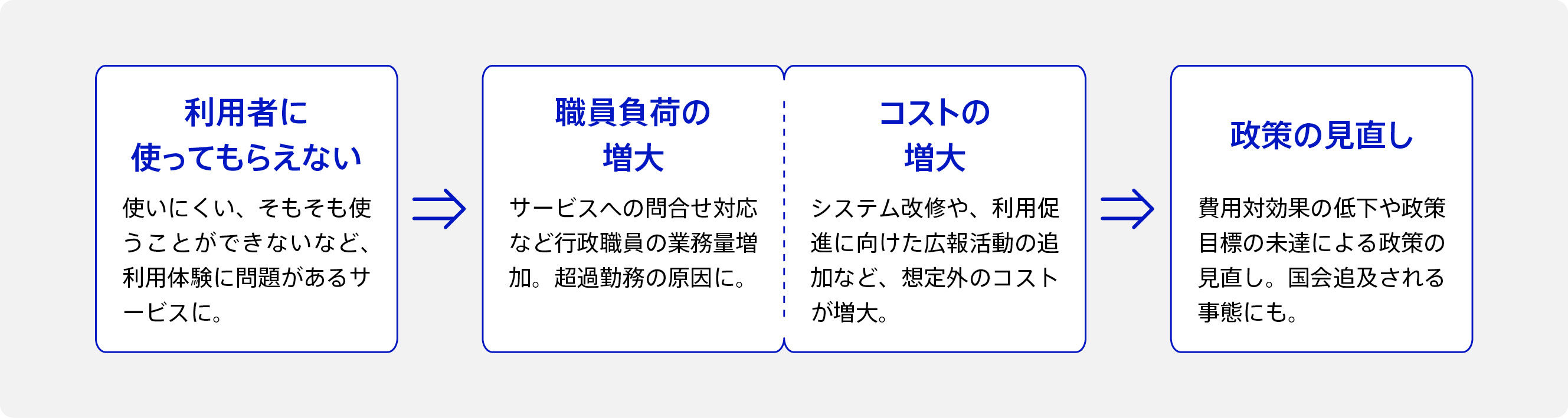 政策の見直しにつながる3つの要因を示す図。利用者に使ってもらえない、職員負荷の増大、コストの増大。政策の見直しは国会追及される事態にもつながる。