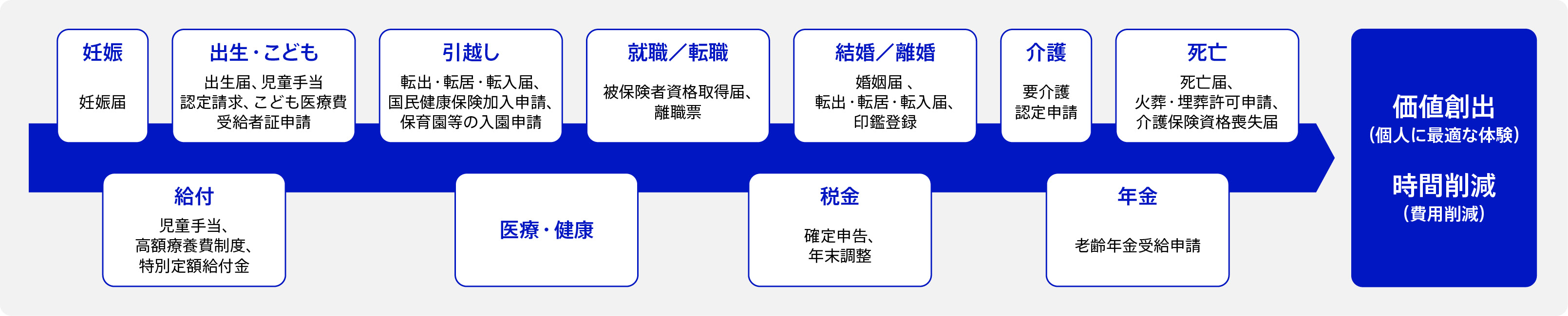 価値創出(個人に最適な体験)と時間削減(費用削減)を目指す、利用者との日常的な接点である各分野の行政手続を紹介する図。分野は妊娠、出生・子ども、引越し、就職・転職、結婚・離婚、介護、死亡、給付、医療・健康、税金、年金がある。