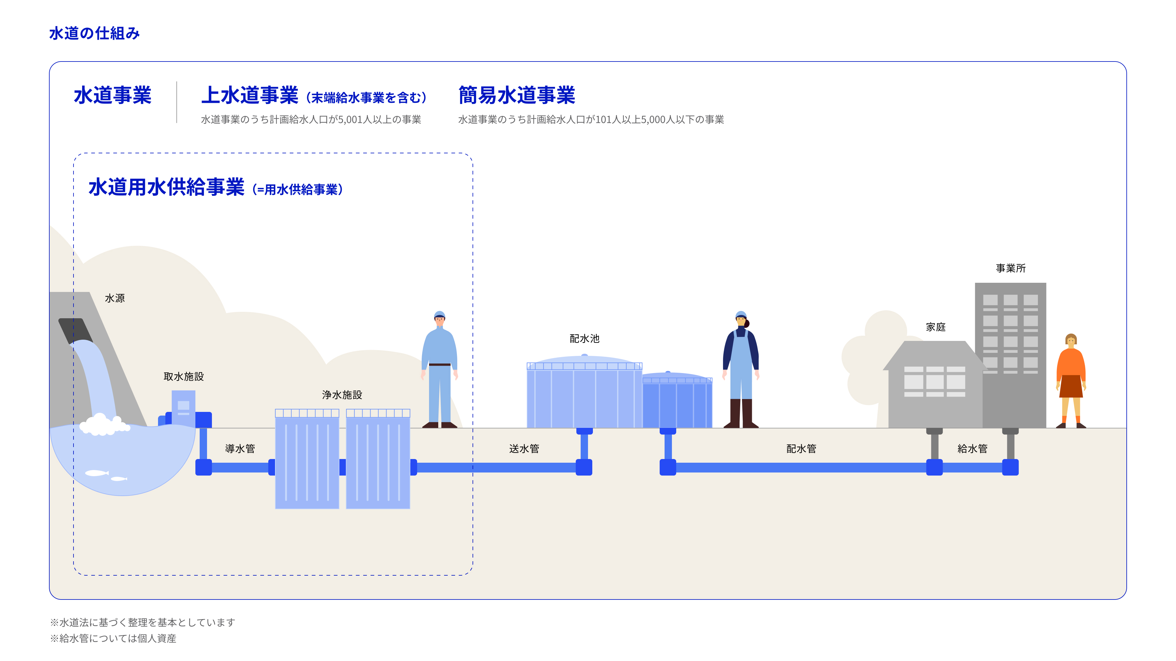 An image showing the structure of the water supply project. Water is sent to the water purification plant through a water pipeline connected from the water source to the water intake facility, and stored in the distribution pond through a water pipeline connected to the water purification plant. The stored water is delivered to each household and business through a water supply pipeline connected to the distribution pond. The entire structure is surrounded by a blue border line, indicating that it is divided into two main water supply projects: the