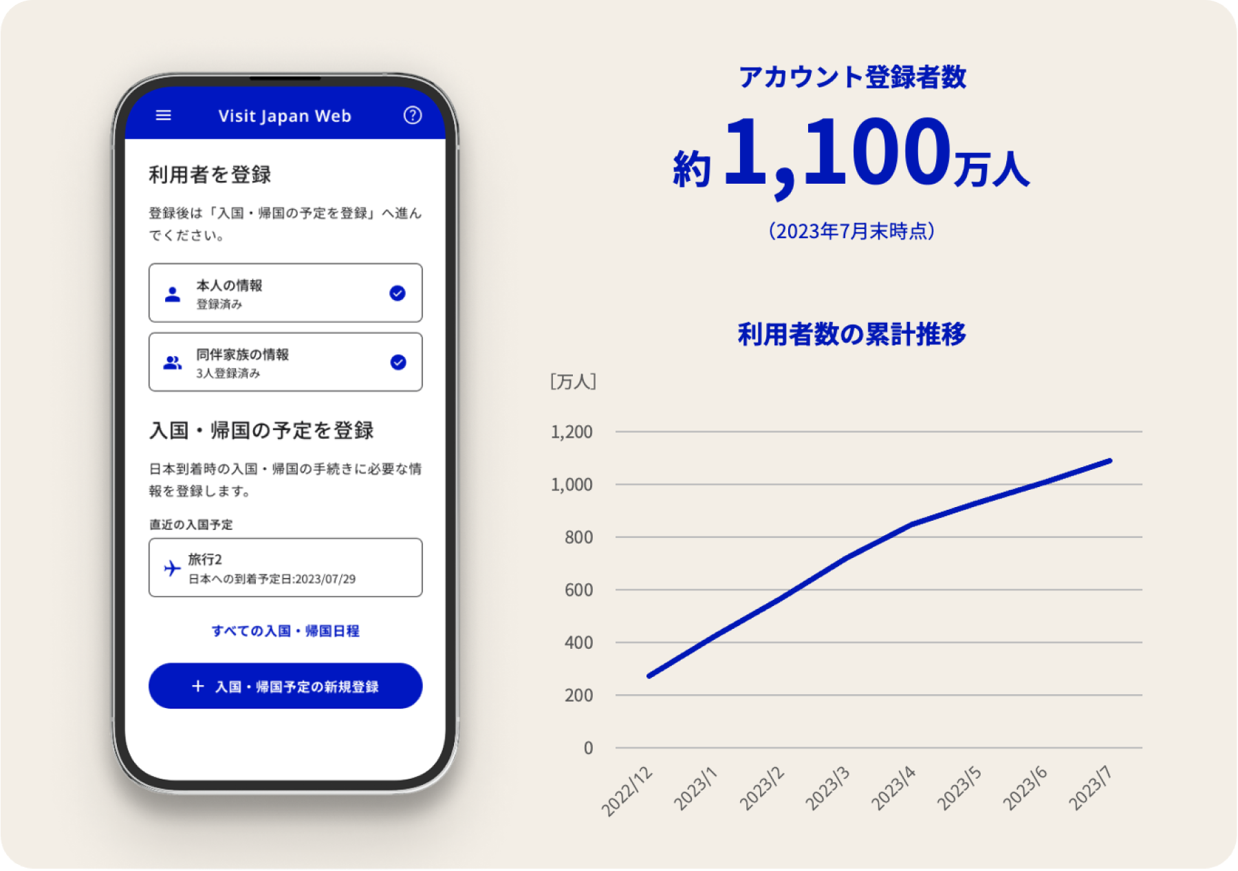 アカウント登録者数約1,100万人（2023年7月末時点）