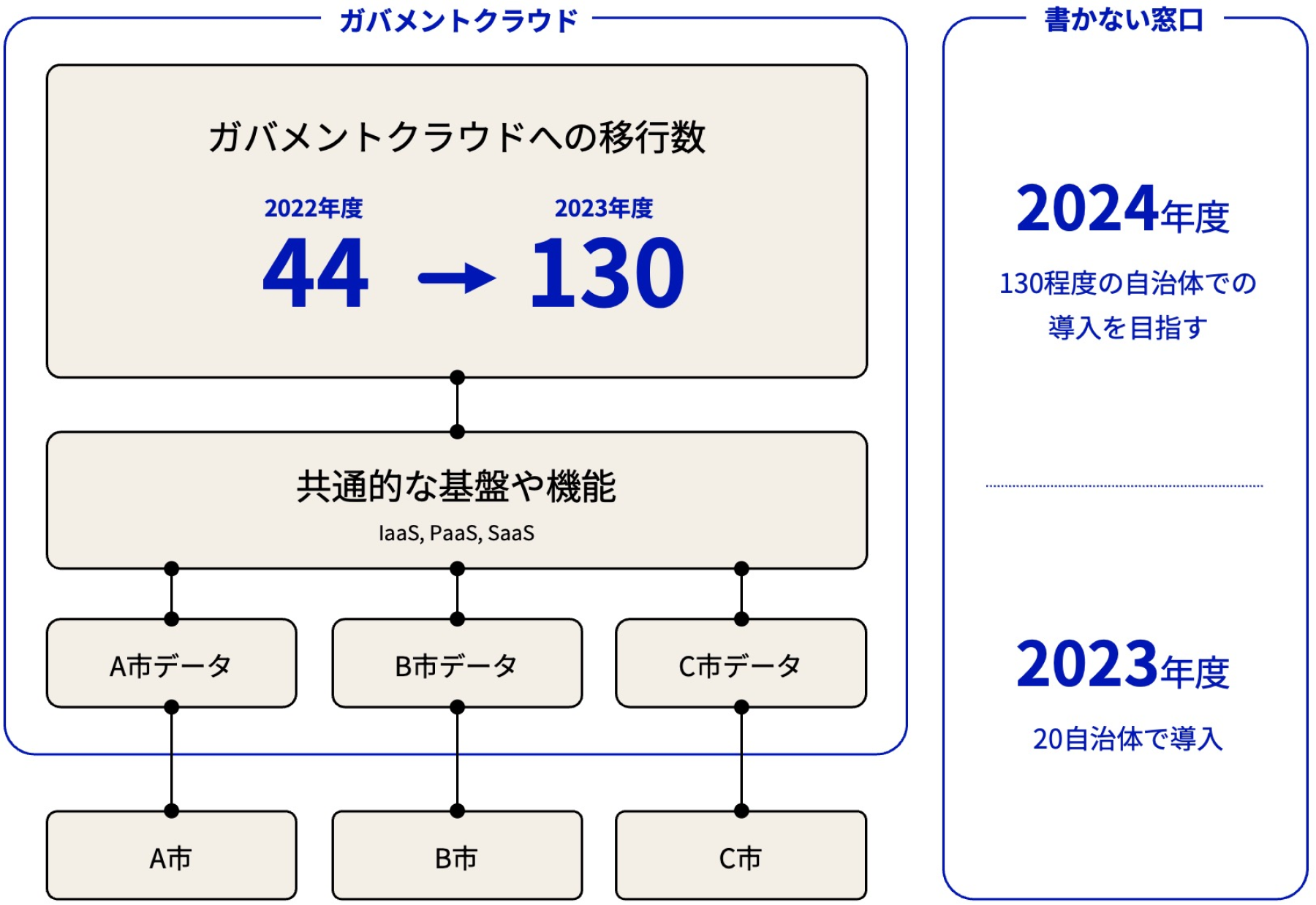 クラウドサービスの本格運用を示す図。ガバメントクラウドへの移行数について2022年度は44件、2023年度は130件へ。書かない窓口は、2023年度は20自治体で導入、2024年度は130程度の自治体での導入を目指す。