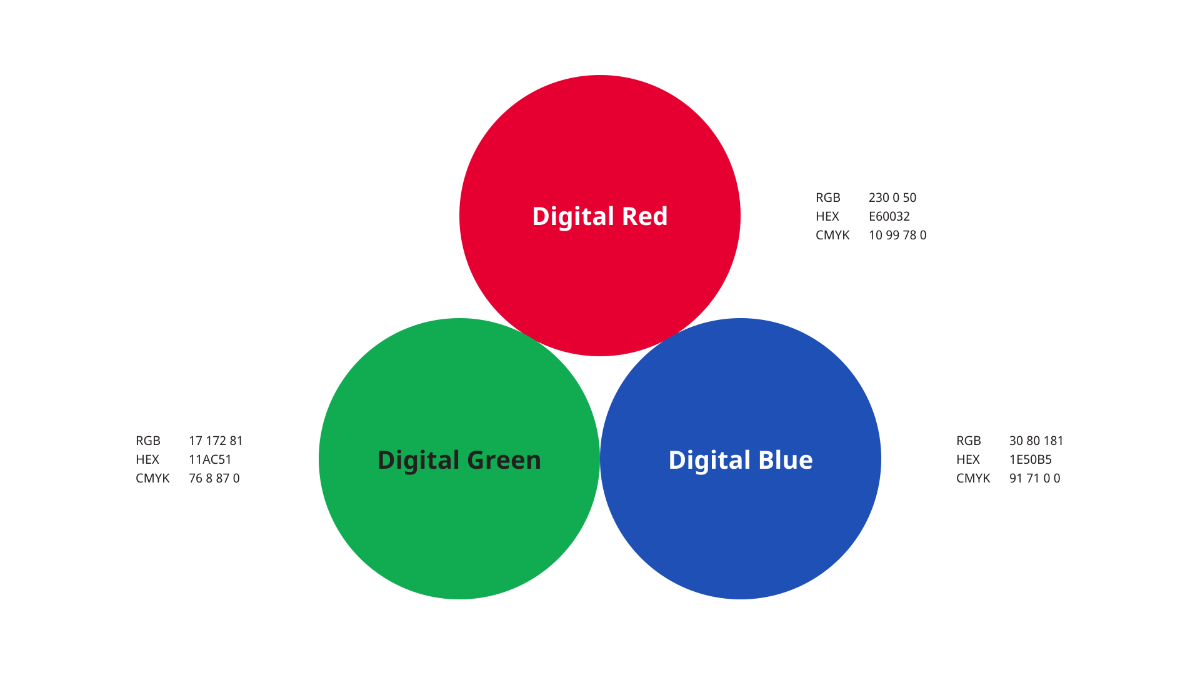 アクセントカラーの例示。RGBそれぞれの色に塗られた円が三角形状に配置されている。Digital Red（R：230、G：0、B：50）、Digital Green（R：17、G：172、B：81）、Digital Blue（R：30、G：80、B：181）。