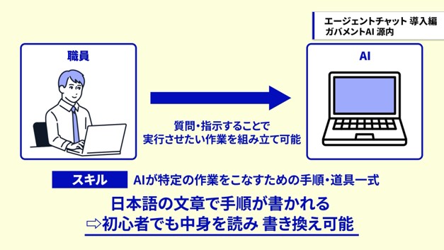 FIG. 1 is an illustration of a flow in which Agent Chat utilizes skills to advance work;