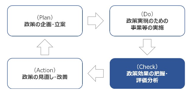 政策の企画・立案（Plan）、政策実現のための事業等の実施（Do）、政策の効果の把握・評価分析（Check）、並びに評価分析結果に基づく政策の見直し・改善（Action）を矢印がつなぎ、循環している。Checkのところが他の箇所と比べ、強調されている。