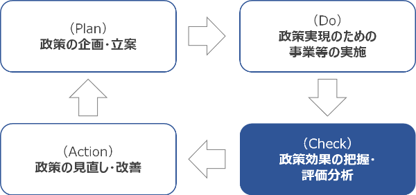 政策の企画・立案（Plan）、政策実現のための事業等の実施（Do）、政策の効果の把握・評価分析（Check）、並びに評価分析結果に基づく政策の見直し・改善（Action）を矢印がつなぎ、循環している。Checkのところが他の箇所と比べ、強調されている。