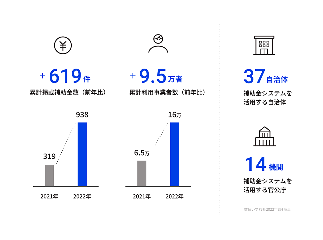 jGrantsの利用状況。累計掲載補助金数は前年度比で619件増加し、累計利用事業者数は9.5万人増加した。補助金システムを活用する自治体は37自治体あり、補助金システムを活用する官公庁は14期間ある。