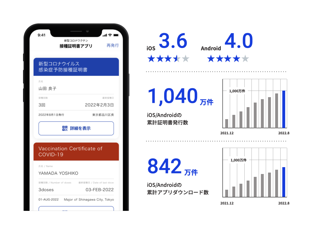 新型コロナワクチン接種証明書アプリのスクリーンキャプチャと各種情報。iOSアプリは3.6、Androidアプリは4.6のレーティングとなっている、iOS/Androidの累計接種証明書発行数は1040万件、iOS/Androidの累積アプリダウンロード数は842万件である。