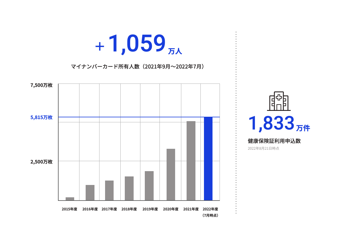 マイナンバー所有人数の推移を示すグラフ。2015年度から2022年度7月現在まで増加していて、2022年7月現在は5815万枚発行されている。去年1年間では1059万人所有者が増加した。また、健康保険証の利用申込数は1428万件である。