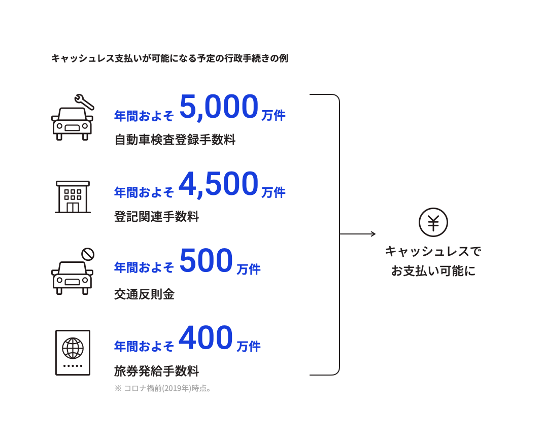 キャッシュレス法の概要図。年間およそ5000万件の自動車検査登録手数料、年間およそ4500万件の月関連手数料、年間およそ500万件の交通反則金、年間およそ400万件の旅券は旧手数料がキャッシュレスでお支払い可能になる。