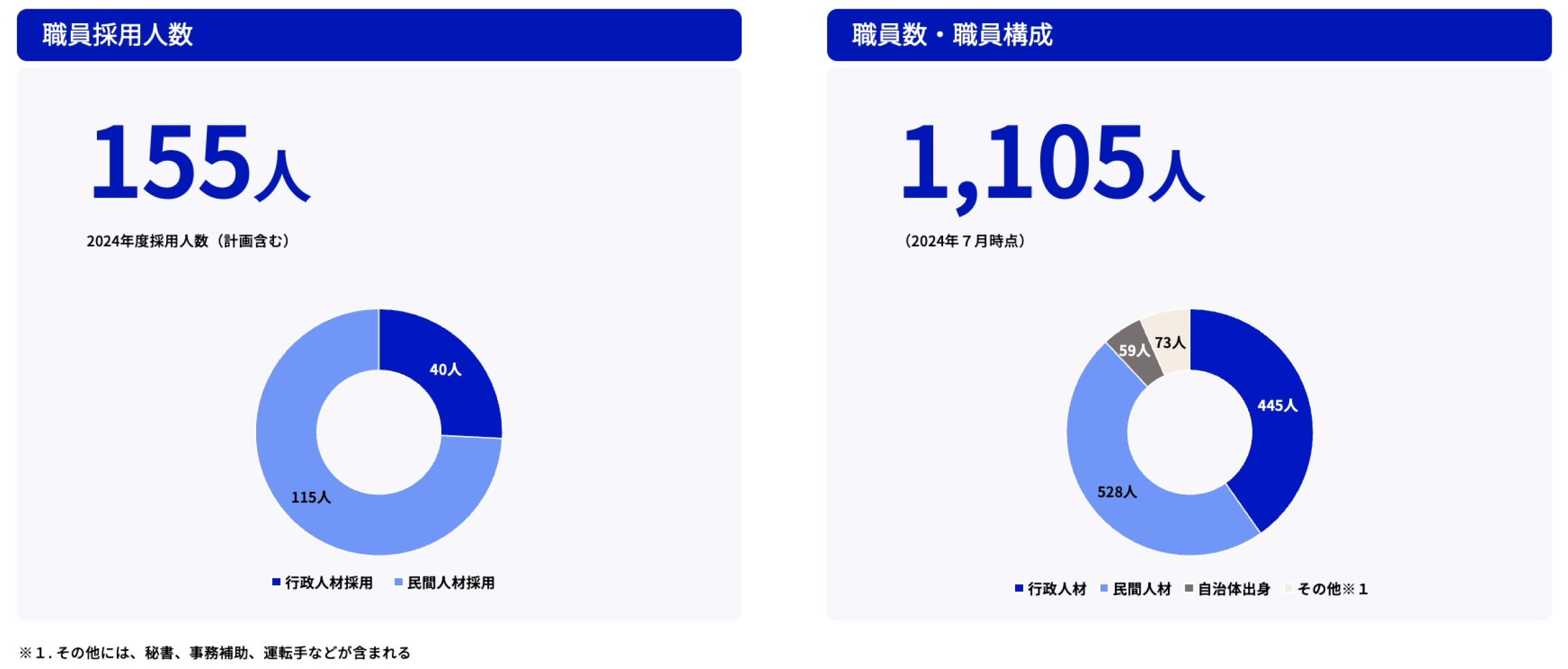 職員採用人数、職員数・職員構成の実績を記載したグラフ。
