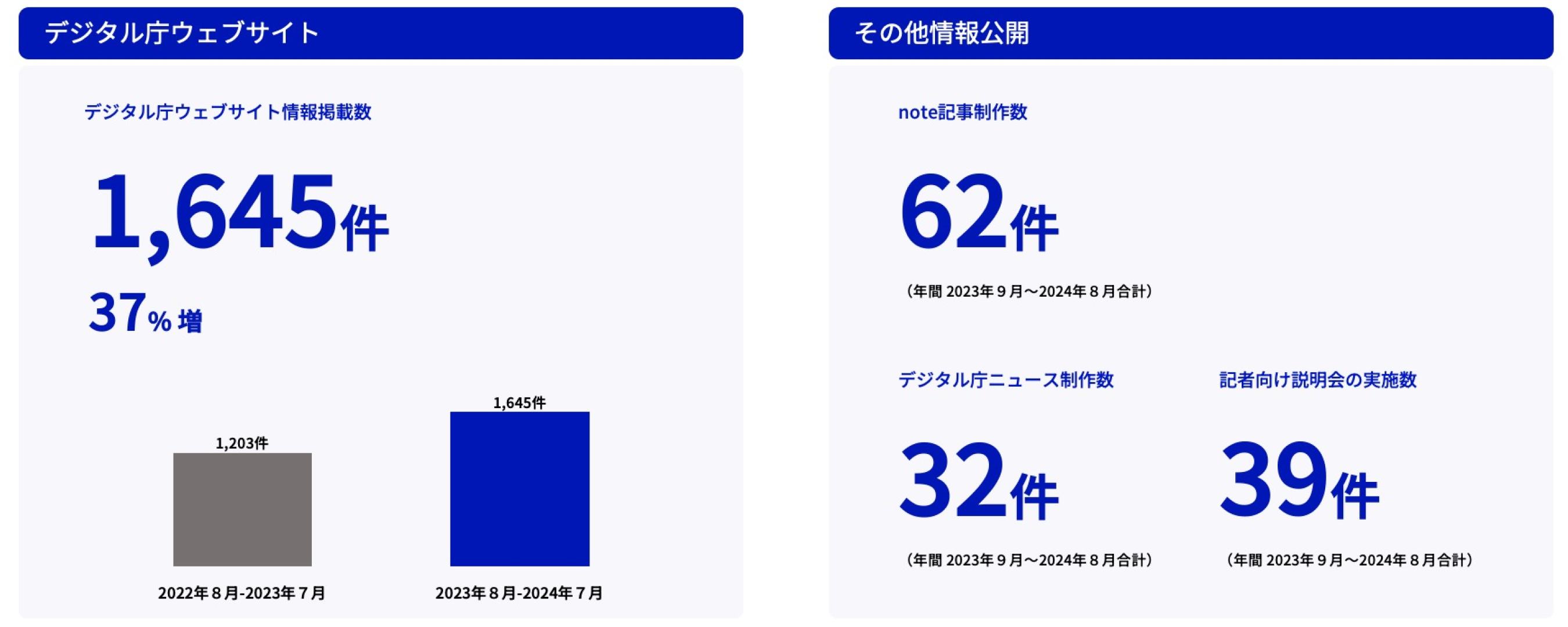 デジタル庁ウェブサイト、その他情報公開の実績値を記載した図。