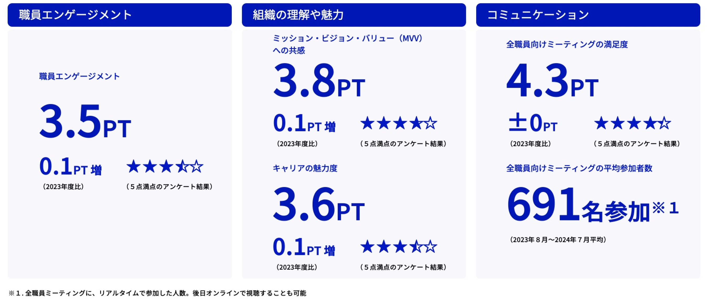 職員エンゲージメント、組織の理解や魅力、コミュニケーションの実績値を記載した図。