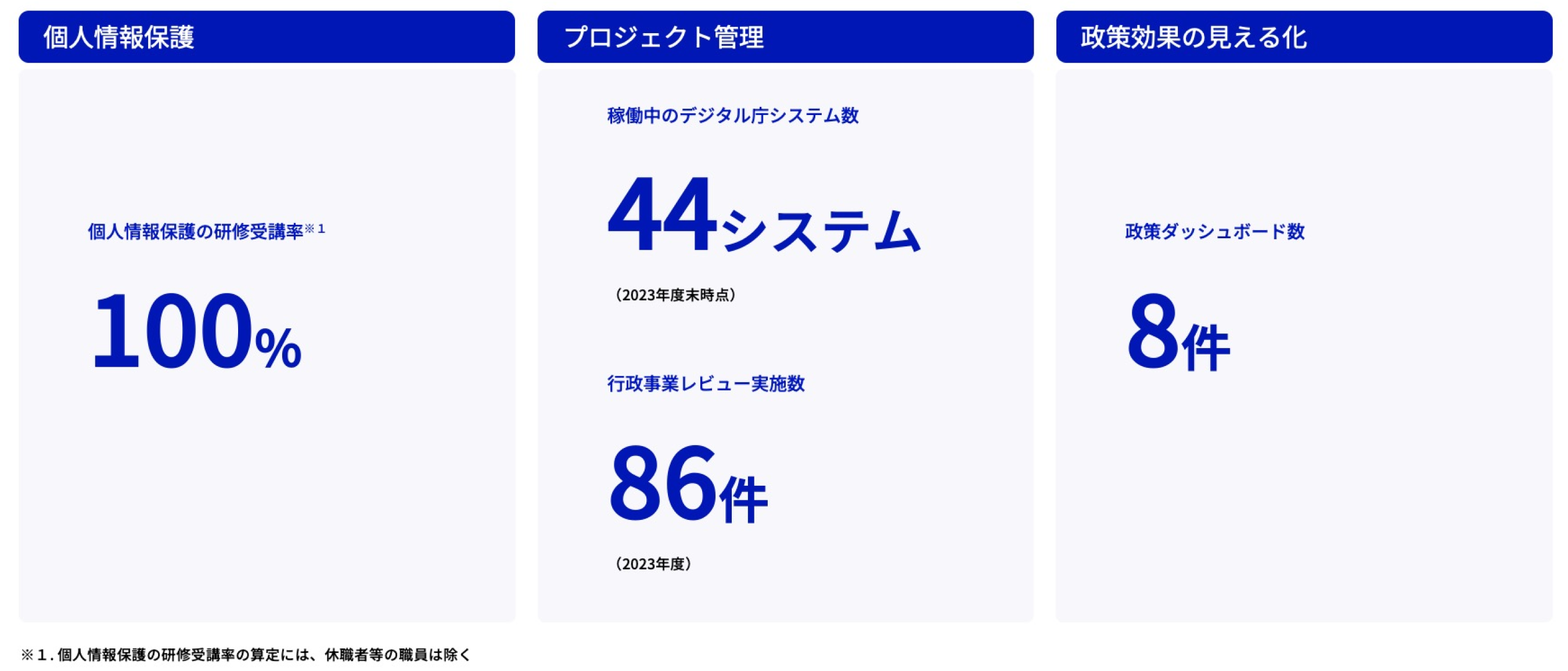 個人情報保護、プロジェクト管理、政策効果の見える化の実績値を記載した図。