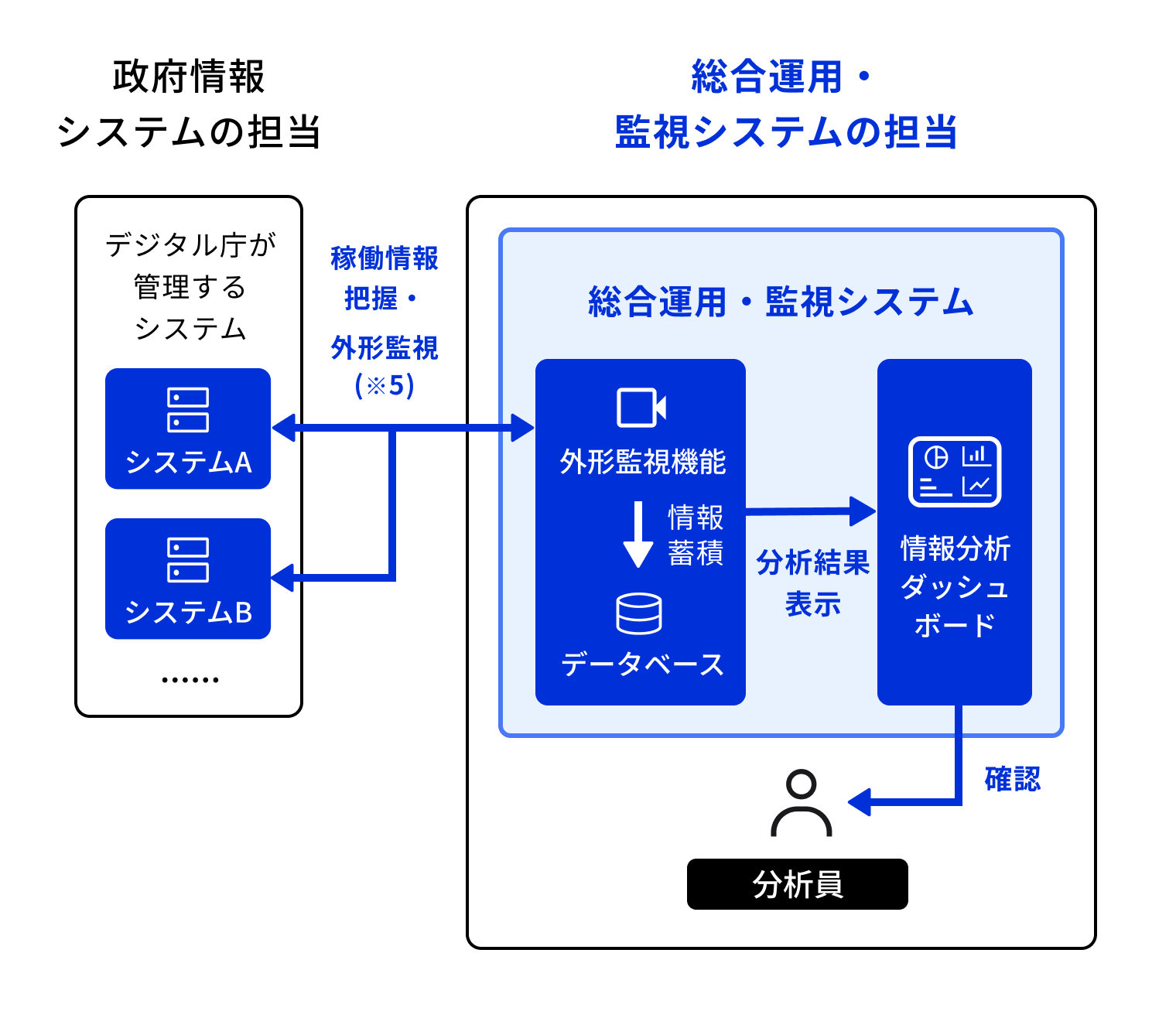 政府情報システムと総合運用・監視システムの連携を示した図。図の左側に政府情報システムの担当という見出しのついた枠が書かれていて、その中にはデジタル庁が管理するシステムが複数個書かれている。図の右側には総合・運用監視システムの担当という見出しのついた枠が書かれていて、その中には総合運用・監視システムと分析員が書かれている。総合運用・監視システムからデジタル庁が管理するシステムに稼働状況把握・外形監視と書かれた矢印が引かれている。総合運用・監視システムの中には外形監視機能、データベース、情報分析ダッシュボードが書かれており、外形監視機能の情報はデータベースに蓄積され、分析結果は情報分析ダッシュボードに表示される。