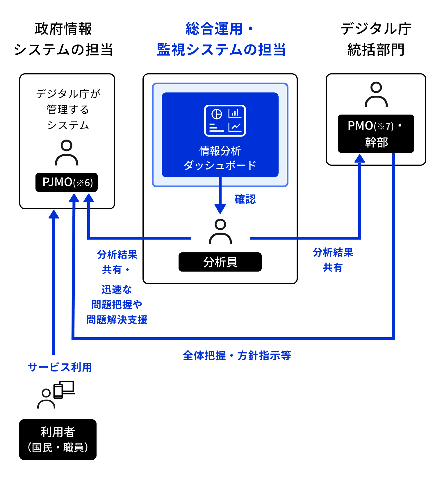 政府情報システムの担当、総合運用・監視システムの担当、デジタル庁統括部門、利用者の4者の関係を示した図。国民・職員は、デジタル庁が管理するシステムを利用する。総合運用・監視システムの分析員は、情報分析ダッシュボードを確認し、総合的に分析した結果を政府情報システムのPJMOと、デジタル庁統括部門のPMOと幹部に共有する。PJMOは分析員からの分析結果の共有等の支援によって、迅速な問題把握や問題解決を行う。PMOと幹部は、分析結果を元に全体把握を行い、PJMOに方針指示などを行う。