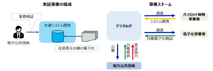 図は左右2つのブロックで構成されている。左側の『実証事業の構成』では、地方公共団体がスーツ姿の人物アイコンで示され、業務検証と住居表示台帳の電子化の2つの矢印が『共通システム開発』（データベースと文書アイコンを含む水色の枠）に向かって接続されている。右側の『事業スキーム』では、中央に『デジタル庁』（水色の枠）が配置され、右方向に2本の矢印が伸びている。上段は黄色の矢印（調達）と青色の矢印（システム開発）が『パイロット開発事業者』へ向かい、下段は黄色の矢印（調達）と青色の矢印（台帳電子化納品）が『電子化事業者』へ向かっている。デジタル庁の下方には『地方公共団体』が配置され、デジタル庁との間で『公募』（下向き矢印）、『台帳提供』（上向き矢印）、『実証協力』（上向き矢印）の3方向のやり取りが示されている。