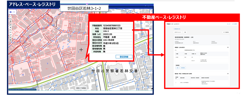 図はアドレス・ベース・レジストリと不動産ベース・レジストリの2つの画面が重なっている。2つの画面が矢印で連携している。左側には『アドレス・ベース・レジストリ』の地図画面で、世田谷区若林3-1-2を検索した状態を示す。地図上に地番区画が表示され、ポップアップで不動産番号1234567890123、所在：世田谷区若林三丁目、地番：106-3、地積：2022.20㎡、所有者名：不動産 太郎、登記の原因：106-4を合筆、登記の日付：平成11年3月3日、抵当権・借地権・共担有無：いずれも無、という登記情報が表示されている。右側は赤枠で強調された『不動産ベース・レジストリ』の詳細画面で、登記事項証明書（全部事項）－土地の内容が表示されている。