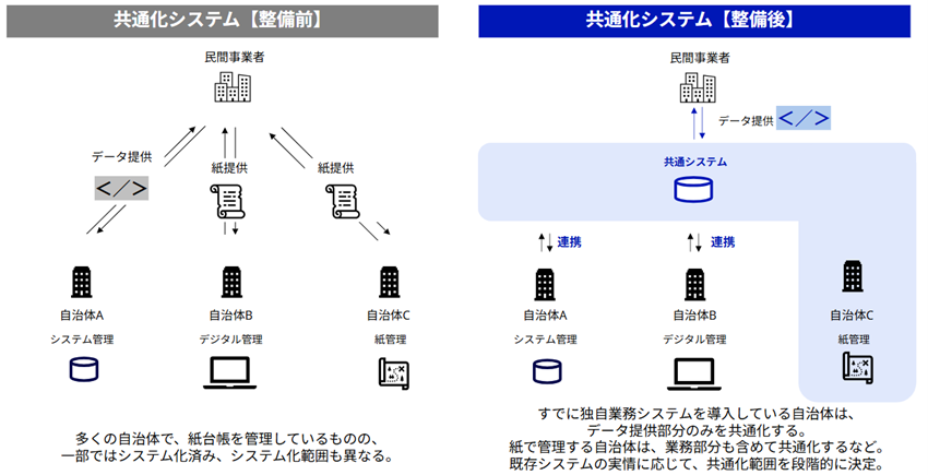 共通化システムの整備前後を左右に並べて比較した構成図。【整備前（左側）】民間事業者を頂点に、自治体A（システム管理）・自治体B（デジタル管理）・自治体C（紙管理）の3自治体が存在する。民間事業者へのデータ提供はAPIシステム（コードアイコン）経由で行われる一方、自治体B・Cからは紙提供となっており、連携方式がバラバラである。補足として「多くの自治体で、紙台帳を管理しているものの、一部ではシステム化済み、システム化範囲も異なる」と記載されている。【整備後（右側）】民間事業者とAPIシステム（コードアイコン）の間に「共通システム（データベースアイコン）」が新設され、青い囲み枠で強調されている。自治体A・B・Cはそれぞれ共通システムと「連携」の双方向矢印で接続されており、データ提供経路が一元化されている。補足として「すでに独自業務システムを導入している自治体は、データ提供部分のみを共通化する。紙で管理する自治体は、業務部分も含めて共通化するなど、既存システムの実情に応じて、共通化範囲を段階的に決定。」と記載されている。