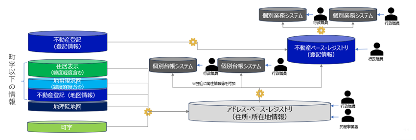 図の左側には『町字以下の情報』として、不動産登記（登記情報）・住居表示（緯度経度含む）・地番現況図（緯度経度含む）・不動産登記（地図情報）・地理院地図・町字の6層が縦に積み重なって示されている。中央には個別台帳システムが2つ配置され、行政職員が利用する。右上には『不動産ベース・レジストリ（登記情報）』があり、行政職員が利用する個別業務システム2つと接続されている。右下には『アドレス・ベース・レジストリ（住所・所在地情報）』があり、行政職員および民間事業者が利用する。各システム間は矢印で連携関係が示されており、個別台帳システムには『独自に属性情報等を付加』との注記がある。