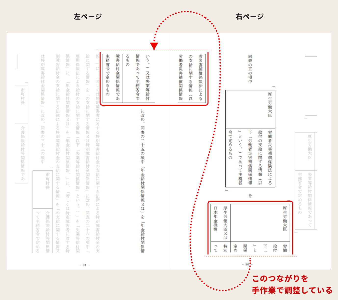 右ページ・左ページの2ページに渡って縦書きの文章が表示されたワープロソフトの編集画面イメージ。編集中の文書には改正内容を示す表がありページ下端で表の途中に改行が生じている。改行された部分に「このつながりを手作業で調整している」の説明がある。