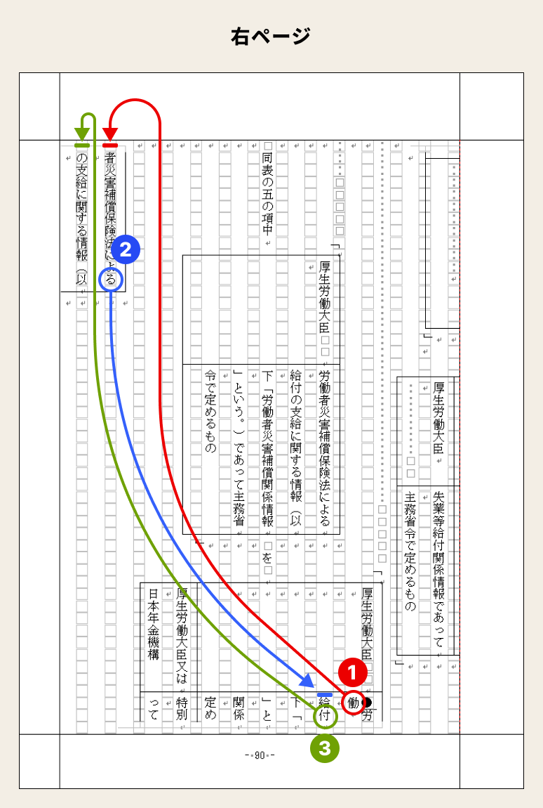 図1に示された改正内容にさらに「●」が追加された際の編集画面イメージ。表示にずれが生じた「働」「る」「付」の各文字に対して、移動元と移動先が矢印で結ばれ①②③の数字が振られている。