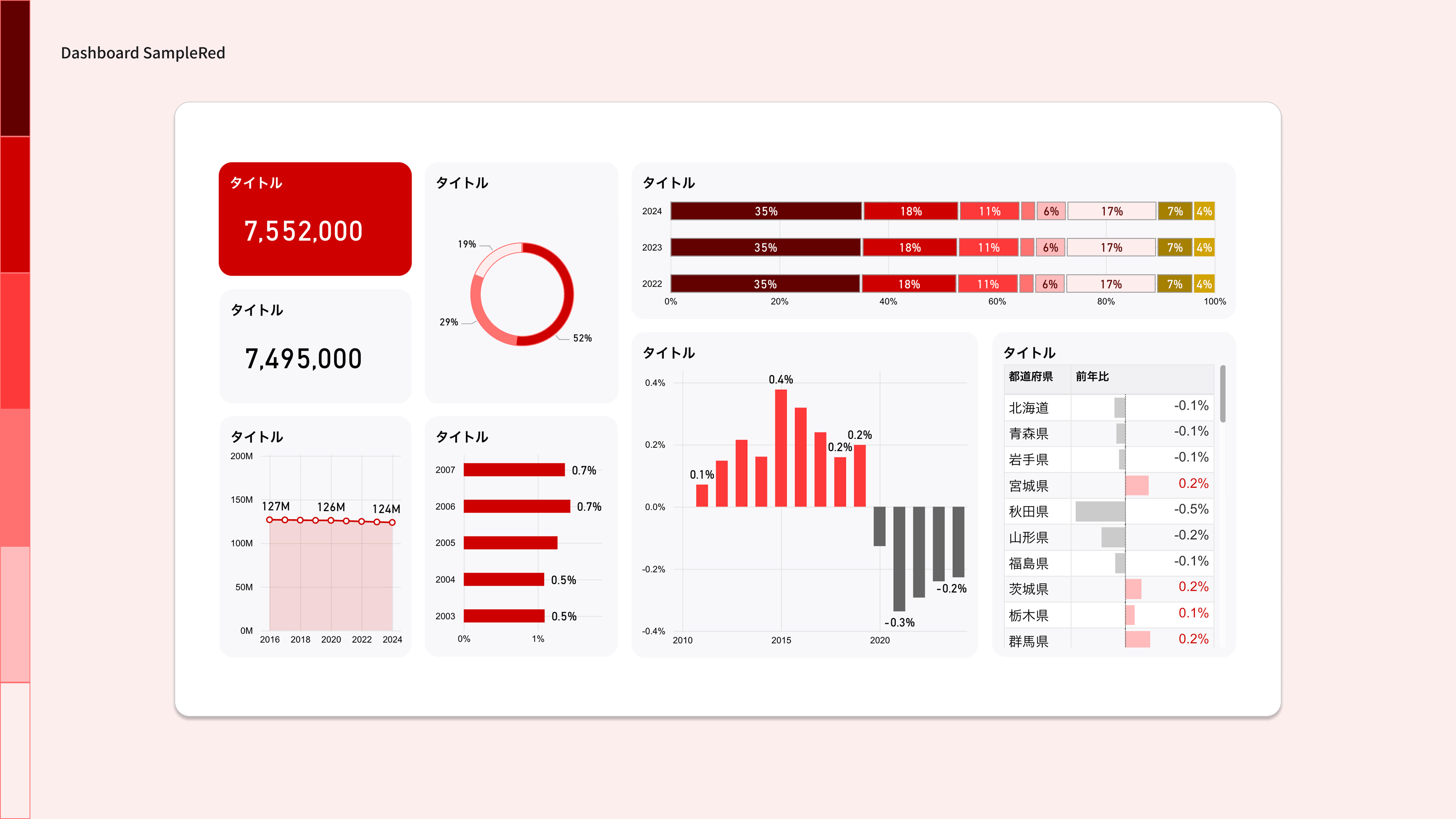 An image of the dashboard with Red. It consists of two major indicators and six visualization elements, including a doughnut graph of component ratios, a stacked bar graph of annual trends, a line graph of time series, and a graph of year-on-year comparisons by region.