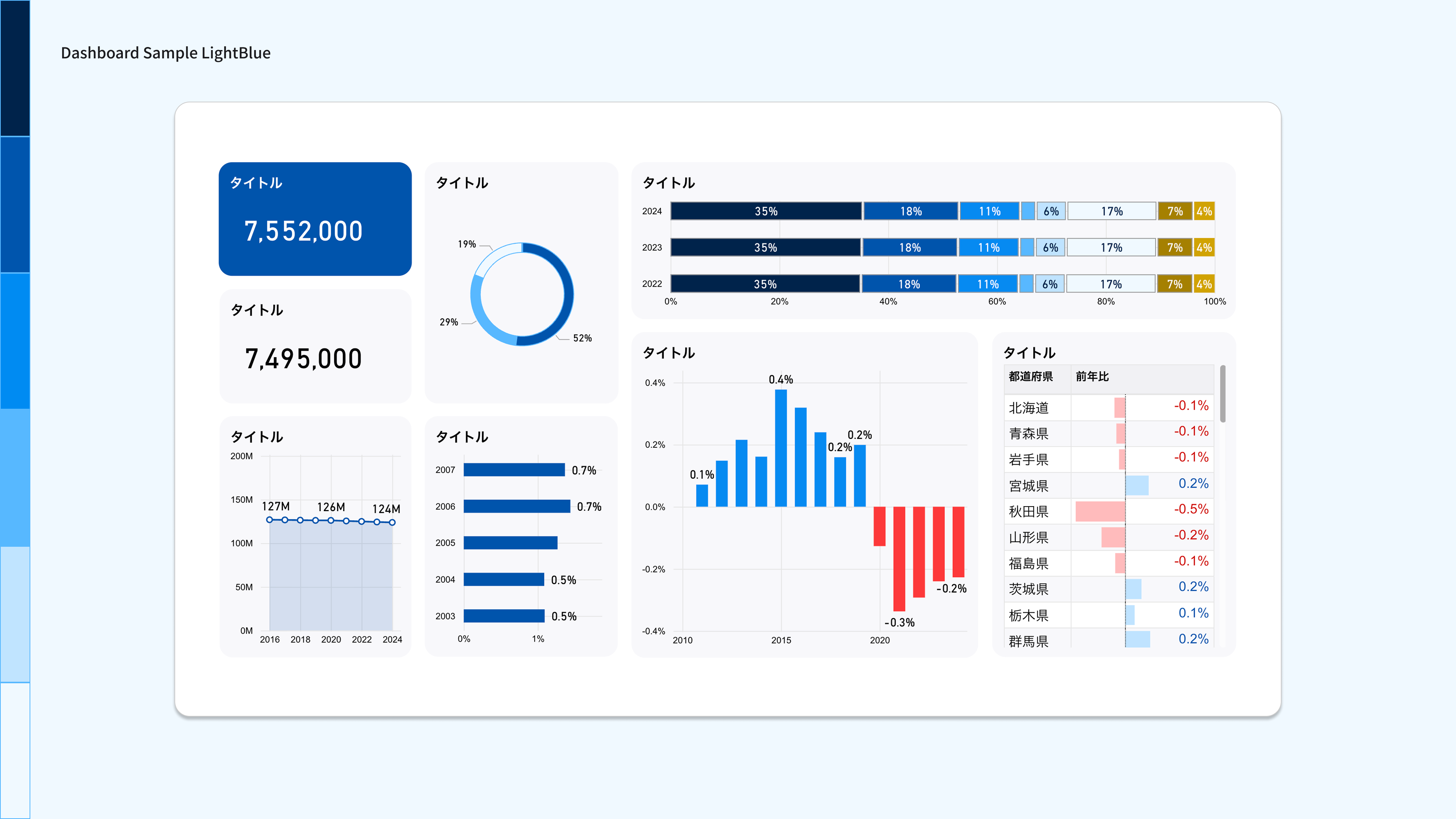 An image of the dashboard using Light Blue. It consists of two major indicators and six visualization elements, including a doughnut graph of component ratios, a stacked bar graph of annual trends, a time-series line graph, and a graph of year-on-year comparisons by region.