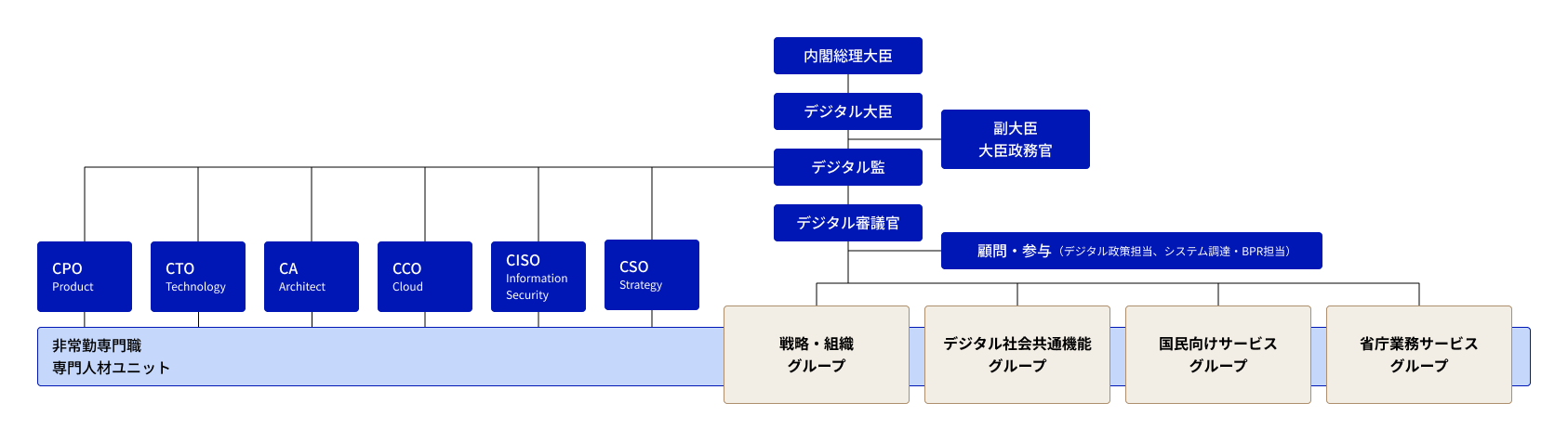 デジタル庁の組織体制。内閣総理大臣をトップに、デジタル大臣、デジタル監、デジタル審議官が続き、デジタル審議官の下に4つのグループが配置されている。デジタル大臣とデジタル監の間に副大臣・大臣政務官が入り、デジタル審議官と4つのグループの間に顧問、参与が入る。また、デジタル監にはこれらと別にChief Product Officer、Chief Technology Officer、Chief Architect、Chief Information Security Officer、Chief Cloud Officerがぶら下がる形で配置され、非常勤専門職専門人材ユニットはすべてのグループを包括する形で配置されている。