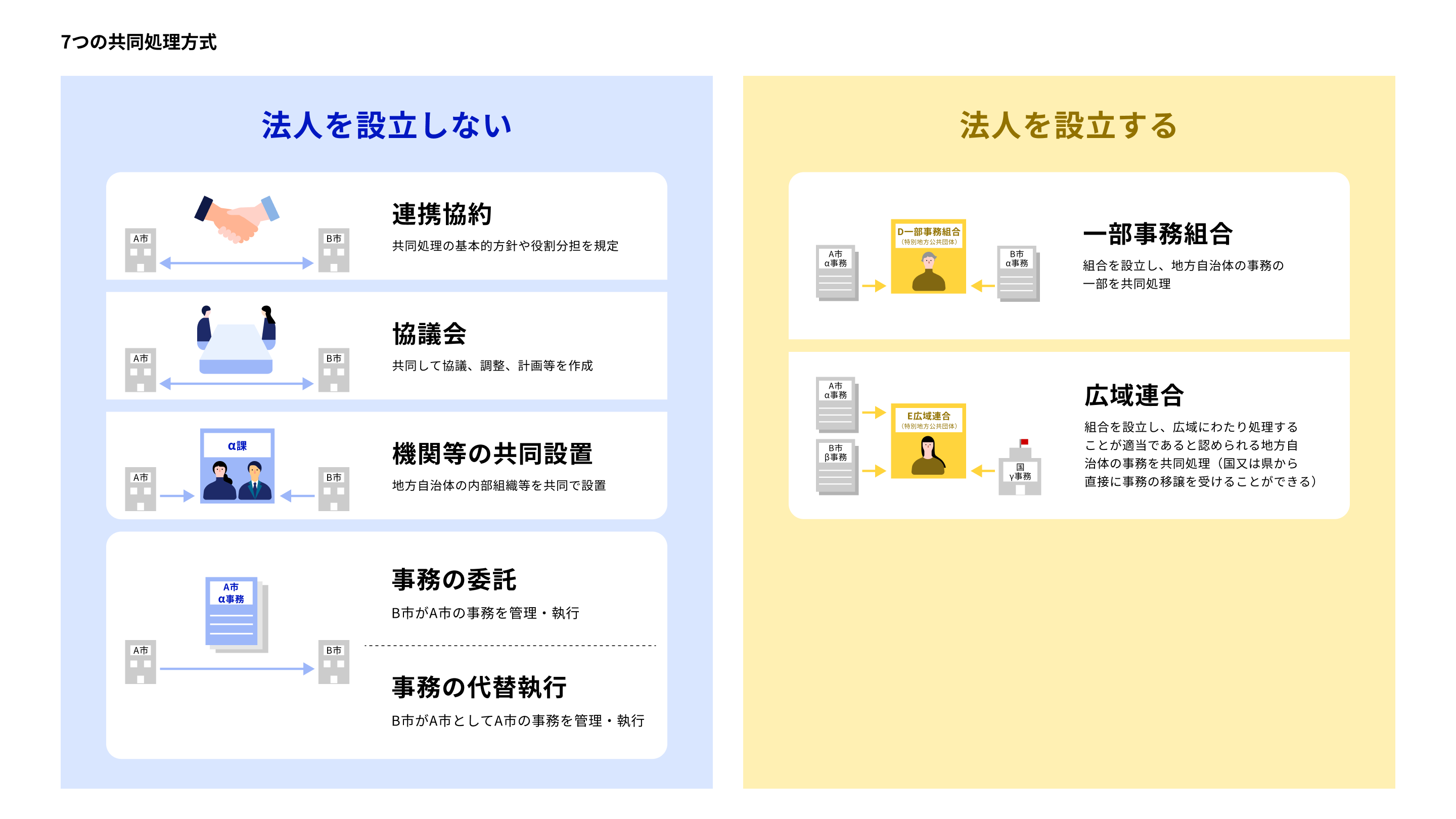 7つの共同処理方式を示した図。左側(青背景)は「法人を設立しない」方式として、①連携協約(共同処理の基本的方針や役割分担を規定)、②協議会(共同して協議、調整、計画等を作成)、③機関等の共同設置(地方自治体の内部組織等を共同で設置)、④事務の委託(B市がA市の事務を管理・執行)、⑤事務の代替執行(B市がA市としてA市の事務を管理・執行)の5方式を掲載。右側(黄背景)は「法人を設立する」方式として、⑥一部事務組合(組合を設立し、地方自治体の事務の一部を共同処理)、⑦広域連合(組合を設立し、広域にわたり処理することが適当であると認められる地方自治体の事務を共同処理。国又は県から直接に事務の移譲を受けることができる)の2方式を掲載。各方式はイラストと矢印で関係性を図示。