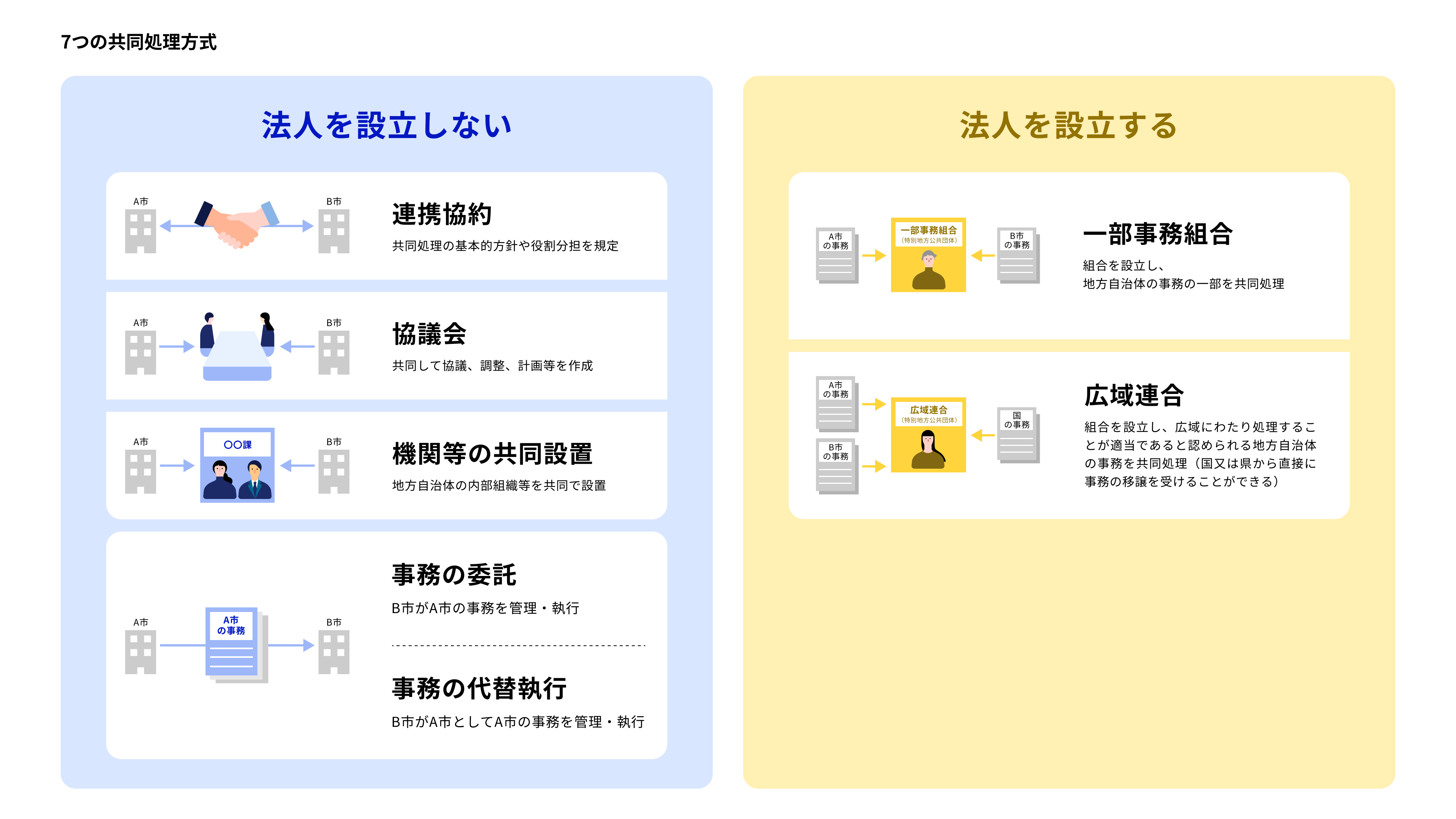 7つの共同処理方式を示した図。左側(青背景)は「法人を設立しない」方式として、①連携協約(共同処理の基本的方針や役割分担を規定)、②協議会(共同して協議、調整、計画等を作成)、③機関等の共同設置(地方自治体の内部組織等を共同で設置)、④事務の委託(B市がA市の事務を管理・執行)、⑤事務の代替執行(B市がA市としてA市の事務を管理・執行)の5方式を掲載。右側(黄背景)は「法人を設立する」方式として、⑥一部事務組合(組合を設立し、地方自治体の事務の一部を共同処理)、⑦広域連合(組合を設立し、広域にわたり処理することが適当であると認められる地方自治体の事務を共同処理。国又は県から直接に事務の移譲を受けることができる)の2方式を掲載。各方式はイラストと矢印で関係性を図示。
