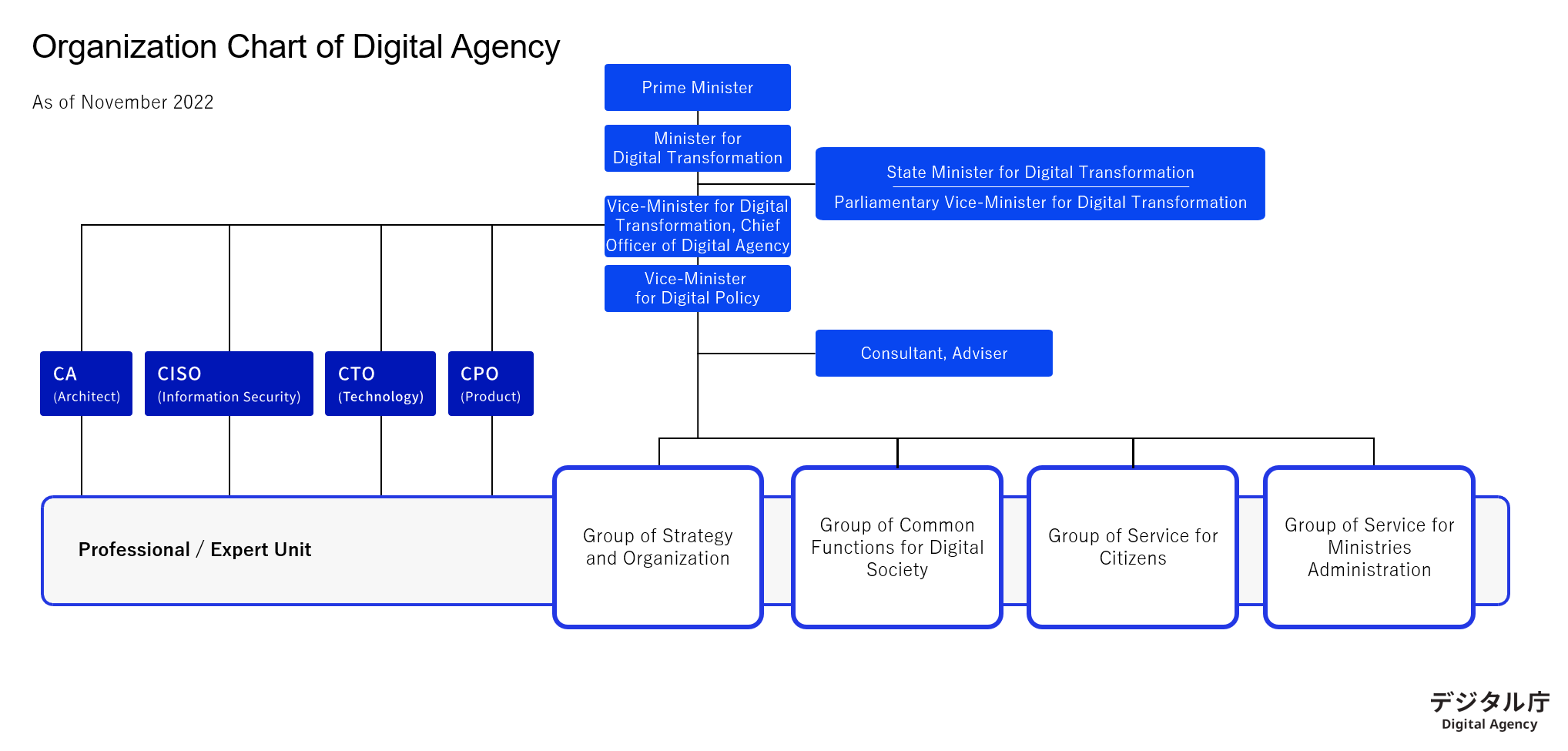 Organization Chart of Digital Agency. As of November 2022