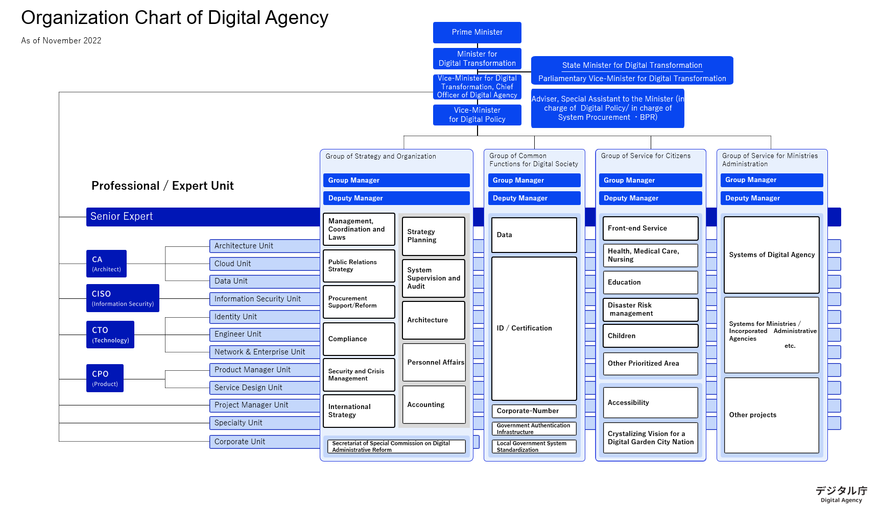 Organization Chart of Digital Agency. As of November 2022