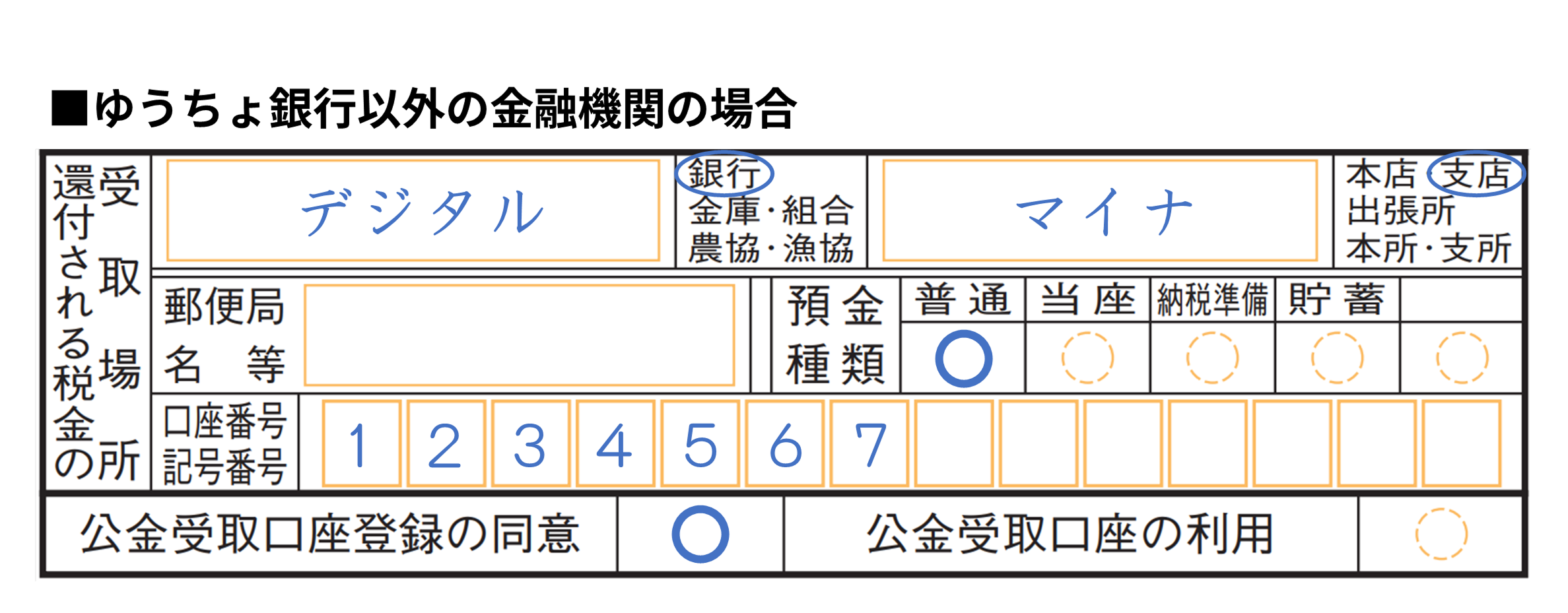 公金受取口座の登録を希望する場合の申告書の記入例。ゆうちょ銀行以外の金融機関の場合は、「還付される税金の受取場所」に金融機関名・店舗名・口座番号を記入し、預金種類で「普通」に丸印（○）を記入。「公金受取口座登録の同意」については、丸印を記入する。「公金受取口座の利用」には記入しない。