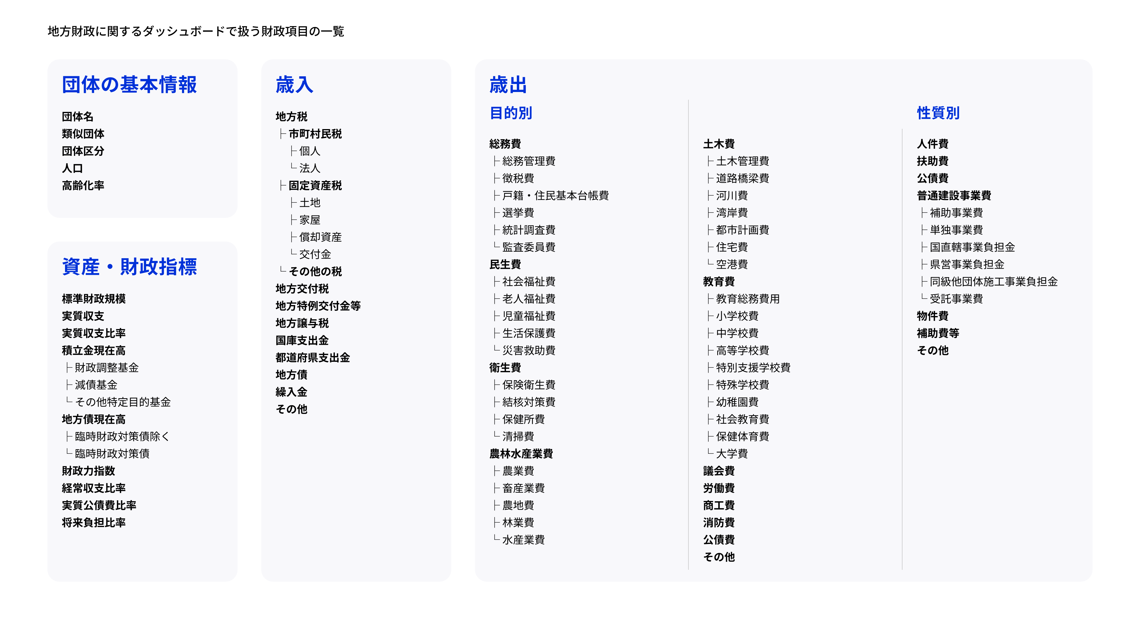地方財政ダッシュボードで扱う財政項目の一覧の画像。団体の基本情報は団体名・類似団体・団体区分・人口・高齢化率で構成される。資産・財政指標は標準財政規模・実質収支・同比率・積立金現在高（財政調整基金・減債基金・その他特定目的基金）・地方債現在高（臨時財政対策債含む）・財政力指数・経常収支比率・実質公債費比率・将来負担比率で構成される。歳入は地方税（市町村民税（個人・法人）・固定資産税（土地・家屋・償却資産・交付金）・その他）・地方交付税・地方特例交付金等・地方譲与税・国庫支出金・都道府県支出金・地方債・繰入金・その他で構成される。歳出（目的別）は総務費・民生費・衛生費・農林水産業費・土木費・教育費・議会費・労働費・商工費・消防費・公債費・その他（各費目に複数の細目を含む）で構成される。歳出（性質別）は人件費・扶助費・公債費・普通建設事業費（補助・単独・国直轄・県営・同級他団体・受託）・物件費・補助費等・その他で構成される。