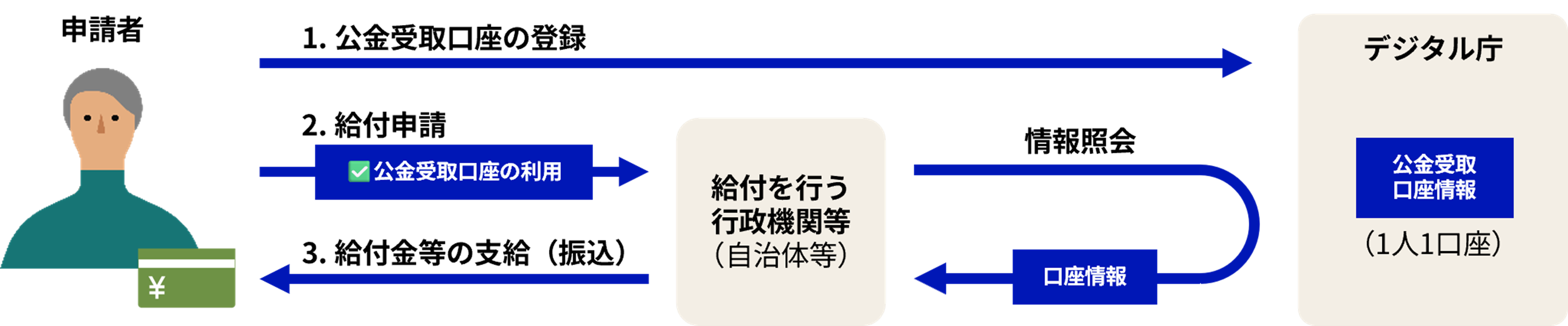 公金受取口座の利用の例を説明するイラスト。1. マイナポータルなどから、公金受取口座を登録。2. 給付を行う行政機関等（国の行政機関や自治体等）へ給付申請する際に受取口座として公金受取口座を指定。 3. 給付を行う行政機関等はデジタル庁より口座情報を取得し、振込を行う。公金受取口座としてデジタル庁に登録できる口座は、1人1口座まで。