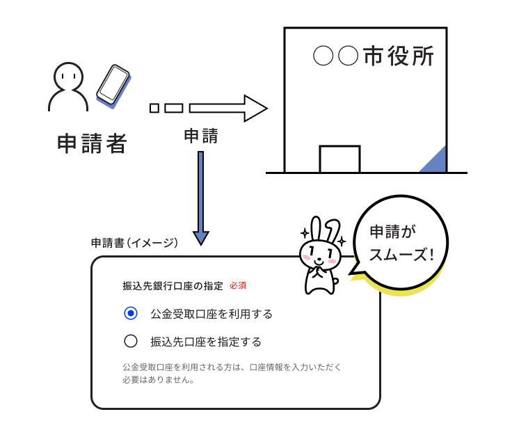 Illustration explaining the application for benefits to the city public office. When applying for benefits to the city public office, the applicant can select two ways to enter the public fund receiving account and the transfer account on the spot. The application can be made smoothly by using the public fund receiving account.