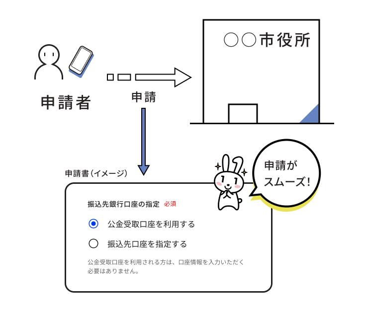 市役所への給付申請を説明するイラスト。申請者が市役所に給付申請を行う時に、公金受取口座と振込先口座をその場で記入する方法を2択で指定できる。公金受取口座を利用すると申請がスムーズにできる。