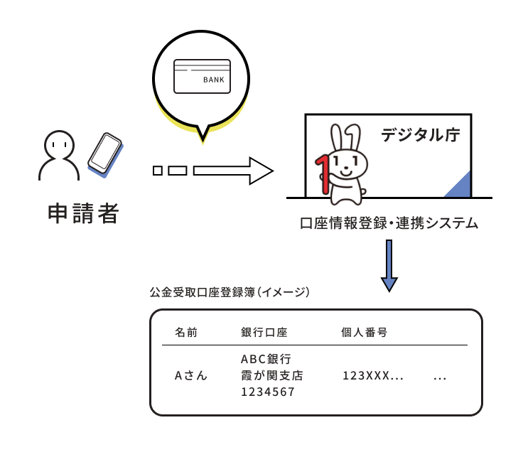 Illustration explaining public fund receiving account registration. An applicant registers account information in the Digital Agency Account Information Registration and Cooperation System. The system is an image in which personal data such as name, bank account, and personal number are registered in the public fund receipt course register.