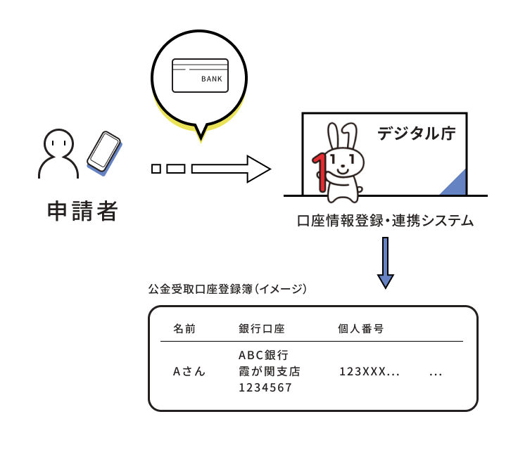 公金受取口座登録を説明するイラスト。申請者がデジタル庁の口座情報登録・連携システムに口座情報を登録している。システムには名前、銀行口座、個人番号等の個人情報が公金受け取り講座登録簿に登録されるイメージである。