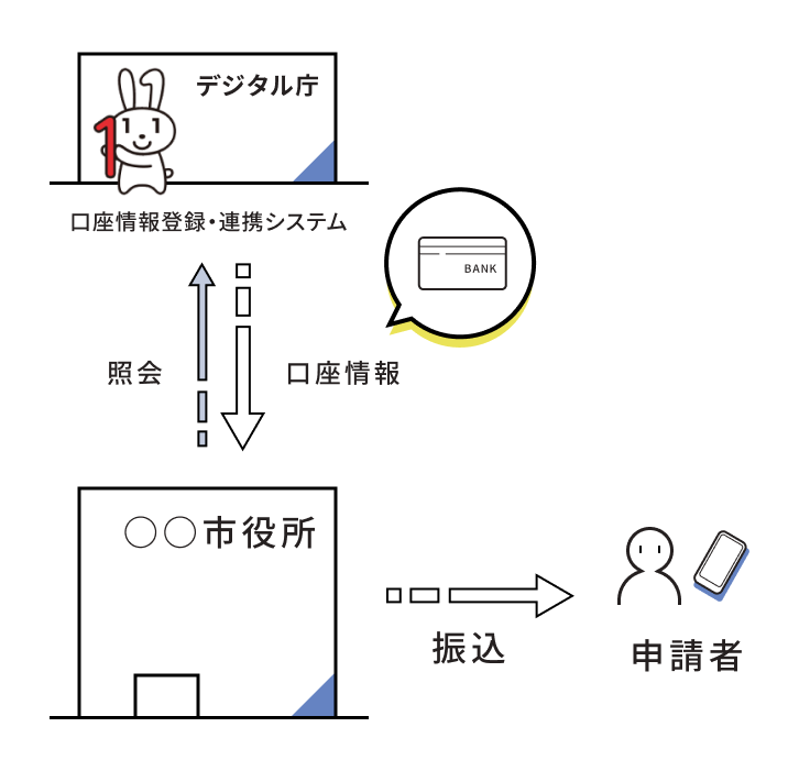 Illustration explaining the flow in which the public office of the city acquires the applicant's account information and makes a transfer to the applicant. The public office of the city can obtain the account information by making an inquiry to the Digital Agency's account information registration and cooperation system. The public office of the city can make a transfer to the acquired applicant's account.