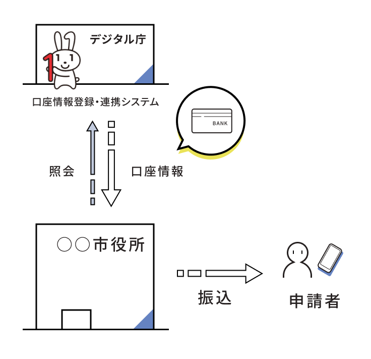 市役所が申請者の口座情報を取得し、申請者に振込を行う流れを説明するイラスト。市役所はデジタル庁の口座情報登録・連携システムに照会を行うと口座情報を取得できる。市役所は取得した申請者の口座に振り込みを行うことができる。