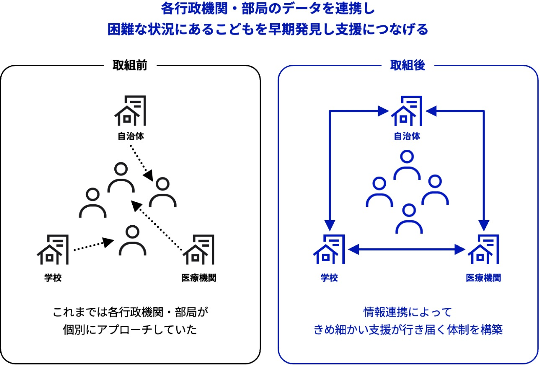 各行政機関・部局のデータを連携し、困難な状況にあるこどもを早期発見し支援につなげるイメージ図。取組前には、これまでは各行政機関・部局が 個別にアプローチしていた。取組後には、情報連携によってきめ細かい支援が行き届く体制を構築できる。