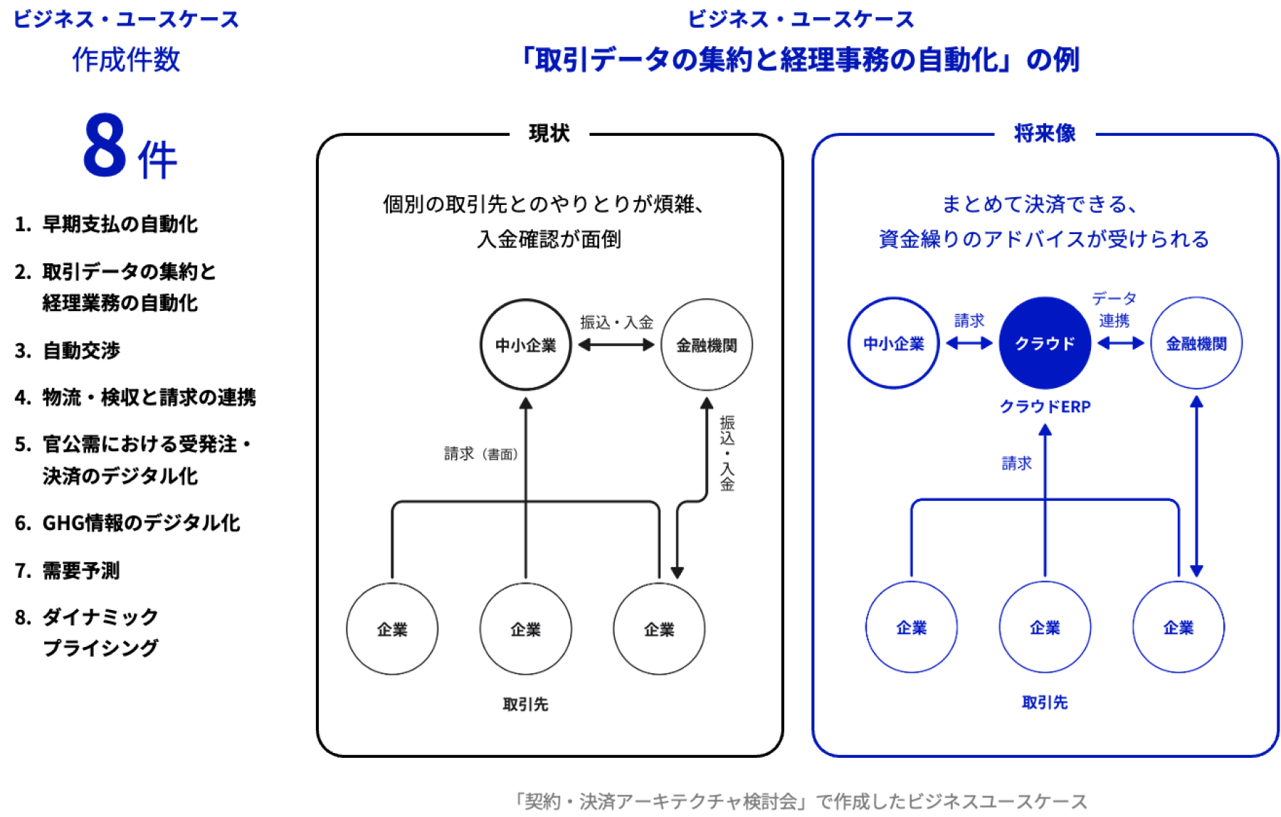 ビジネス・ユースケースにおける作成件数と「取引データの集約と経理事務の自動化」の例のイメージ図。作成件数は「早期支払の自動化」、「取引データの集約と経理業務の自動化」、「自動交渉」、「物流・検収と請求の連携」、「官公需における受発注・決済のデジタル化」、「GHG情報のデジタル化」、「需要予測」、「ダイナミックプライシング 」の8件。「取引データの集約と経理事務の自動化」の例として「契約・決済アーキテクチャ検討会」で検討された図がある。当該図において、現状では個別の取引先とのやりとりが煩雑、入金確認が面倒、将来像ではまとめて決済できる、資金繰りのアドバイスが受けられる。