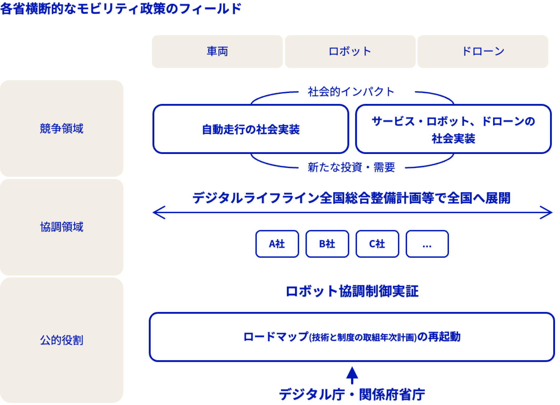 各省横断的なモビリティ政策のフィールドを示すイメージ図。車両、ロボット、ドローンの各領域において、競争領域では社会実装を促すことで社会的インパクトの発現と新たな投資・需要を促す。協調領域ではデジタルライフライン全国総合整備計画等で全国へ展開する。公的役割では関係府省庁とロボット協調制御実証においてロードマップの再起動を行う。