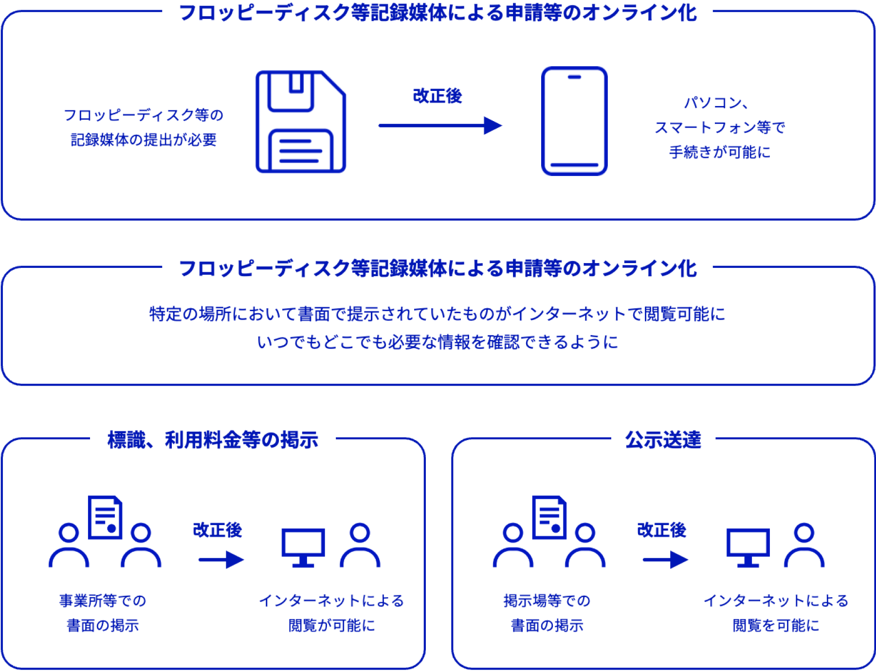 デジタル技術の効果的な活用に向けアナログ規制にかかる法令改正を推進するイメージ図。「フロッピーディスク等記録媒体による申請等のオンライン化」に伴い、ロッピーディスク等の記録媒体による行政機関への申請等についてオンラインによる申請等が可能になる事例や、「書面掲示規制の見直し」に伴い、標識、利用料金等の掲示や公示送達について特定の場所において書面で掲示されていたものがインターネットで閲覧等が可能になりいつでもどこでも 必要な情報を確認できるようになる事例がある。