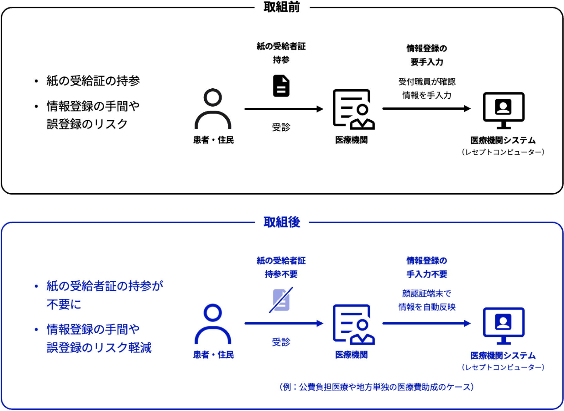 情報連携により最適な医療や福祉を提供するイメージ図。取組前は紙の受給証の持参が必要であり、情報登録の手間や誤登録のリスクがある。取組後は紙の受給者証の持参が不要になり、情報登録の手間や誤登録のリスク軽減できる